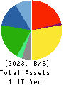 YAMATO HOLDINGS CO.,LTD. Balance Sheet 2023年Mar期 YAMATO HOLDINGS CO.,LTD. Balance Sheet 2023年3月期