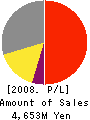 NODA SCREEN CO.,LTD. Profit and Loss Account 2008年4月期
