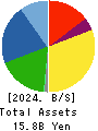 NIHON SEIKO CO.,LTD. Balance Sheet 2024年Mar期 NIHON SEIKO CO.,LTD. Balance Sheet 2024年3月期