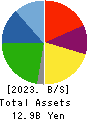 ASTMAX Co., Ltd. Balance Sheet 2023年Mar期 ASTMAX Co., Ltd. Balance Sheet 2023年3月期