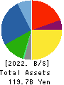 SHINAGAWA REFRACTORIES CO.,LTD. Balance Sheet 2022年3月期