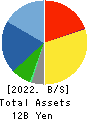 Moriya Transportation Engineering & Mfg. Balance Sheet 2022年3月期