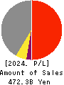 Stanley Electric Co.,Ltd. Profit and Loss Account 2024年Mar期 Stanley Electric Co.,Ltd. Profit and Loss Account 2024年3月期