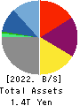 HIKARI TSUSHIN,INC. Balance Sheet 2022年Mar期 HIKARI TSUSHIN,INC. Balance Sheet 2022年3月期