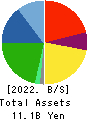 IKUYO CO.,LTD. Balance Sheet 2022年Mar期 IKUYO CO.,LTD. Balance Sheet 2022年3月期