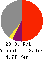 NTT DOCOMO,INC. Profit and Loss Account 2018年Mar期 NTT DOCOMO,INC. Profit and Loss Account 2018年3月期