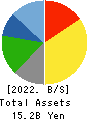 Shobunsha Holdings,Inc. Balance Sheet 2022年3月期