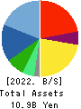 KAYAC Inc. Balance Sheet 2022年12月期