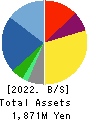 Ecomott Inc. Balance Sheet 2022年8月期