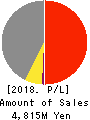 SAKURAI LTD. Profit and Loss Account 2018年3月期