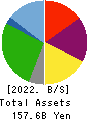 ROUND ONE Corporation Balance Sheet 2022年Mar期 ROUND ONE Corporation Balance Sheet 2022年3月期