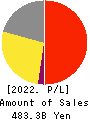 DMG MORI CO., LTD. Profit and Loss Account 2022年12月期