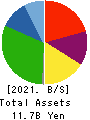 JESCO Holdings,Inc. Balance Sheet 2021年8月期