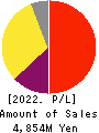 PR TIMES Corporation Profit and Loss Account 2022年Feb期 PR TIMES Corporation Profit and Loss Account 2022年2月期