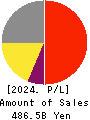 ADVANTEST CORPORATION Profit and Loss Account 2024年3月期