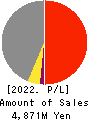 SAKURAI LTD. Profit and Loss Account 2022年3月期
