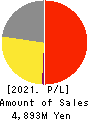 KAITORI OKOKU CO.,LTD. Profit and Loss Account 2021年2月期