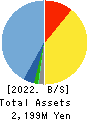Succeed co.,ltd. Balance Sheet 2022年Mar期 Succeed co.,ltd. Balance Sheet 2022年3月期