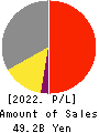 SHIBAURA MECHATRONICS CORPORATION Profit and Loss Account 2022年Mar期 SHIBAURA MECHATRONICS CORPORATION Profit and Loss Account 2022年3月期
