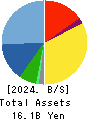 SYSTEM RESEARCH CO.,LTD. Balance Sheet 2024年Mar期 SYSTEM RESEARCH CO.,LTD. Balance Sheet 2024年3月期