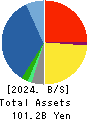 ASANUMA CORPORATION Balance Sheet 2024年3月期