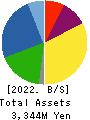 DAIWA TSUSHIN Co.,Ltd Balance Sheet 2022年3月期