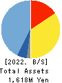 Mマート Balance Sheet 2022年Jan期 Mマート Balance Sheet 2022年1月期