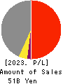 Yamatane Corporation Profit and Loss Account 2023年Mar期 Yamatane Corporation Profit and Loss Account 2023年3月期