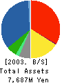 A&I System Co.,Ltd. Balance Sheet 2003年3月期