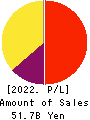 Kakaku.com,Inc. Profit and Loss Account 2022年3月期