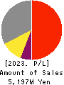 Interworks Confidence Inc. Profit and Loss Account 2023年Mar期 Interworks Confidence Inc. Profit and Loss Account 2023年3月期