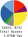 TB GROUP INC. Balance Sheet 2023年3月期