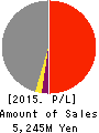 The Lead Co.,Inc. Profit and Loss Account 2015年Mar期 The Lead Co.,Inc. Profit and Loss Account 2015年3月期