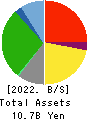 SHUEI YOBIKO Co.,Ltd. Balance Sheet 2022年3月期