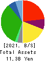 SAKURASAKU PLUS,Co.,Ltd. Balance Sheet 2021年Jul期 SAKURASAKU PLUS,Co.,Ltd. Balance Sheet 2021年7月期
