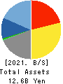 COX CO.,LTD. Balance Sheet 2021年Feb期 COX CO.,LTD. Balance Sheet 2021年2月期