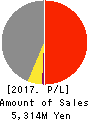 Nippon Grande Co.,Ltd. Profit and Loss Account 2017年Mar期 Nippon Grande Co.,Ltd. Profit and Loss Account 2017年3月期