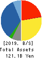 TACHIBANA ELETECH CO.,LTD. Balance Sheet 2019年Mar期 TACHIBANA ELETECH CO.,LTD. Balance Sheet 2019年3月期