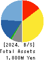 Headwaters Co.,Ltd Balance Sheet 2024年Dec期 Headwaters Co.,Ltd Balance Sheet 2024年12月期