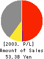 TOKAI PULP&PAPER CO.,LTD. Profit and Loss Account 2003年3月期