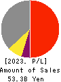 ARGO GRAPHICS Inc. Profit and Loss Account 2023年Mar期 ARGO GRAPHICS Inc. Profit and Loss Account 2023年3月期