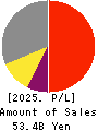 TOWA CORPORATION Profit and Loss Account 2025年Mar期 TOWA CORPORATION Profit and Loss Account 2025年3月期