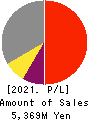 Marumae Co.,Ltd. Profit and Loss Account 2021年8月期