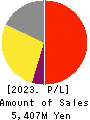 MRT Inc. Profit and Loss Account 2023年12月期