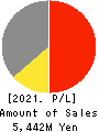 gooddays holdings,Inc. Profit and Loss Account 2021年Mar期 gooddays holdings,Inc. Profit and Loss Account 2021年3月期