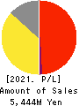 PLAID,Inc. Profit and Loss Account 2021年9月期