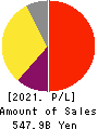 HOYA CORPORATION Profit and Loss Account 2021年Mar期 HOYA CORPORATION Profit and Loss Account 2021年3月期