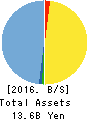 OncoTherapy Science,Inc. Balance Sheet 2016年Mar期 OncoTherapy Science,Inc. Balance Sheet 2016年3月期