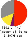 SHINPO CO.,LTD. Profit and Loss Account 2021年6月期