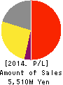 CCS Inc. Profit and Loss Account 2014年7月期